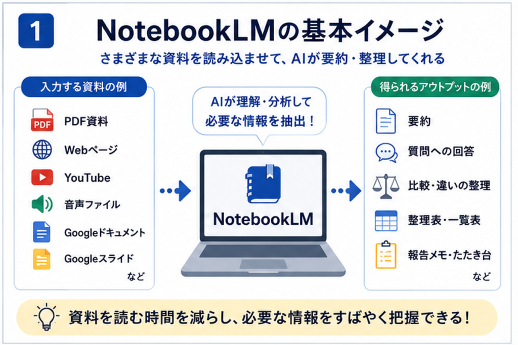 NotebookLMにPDFやWebページなどの資料を読み込ませて要約や整理を行う基本イメージ図