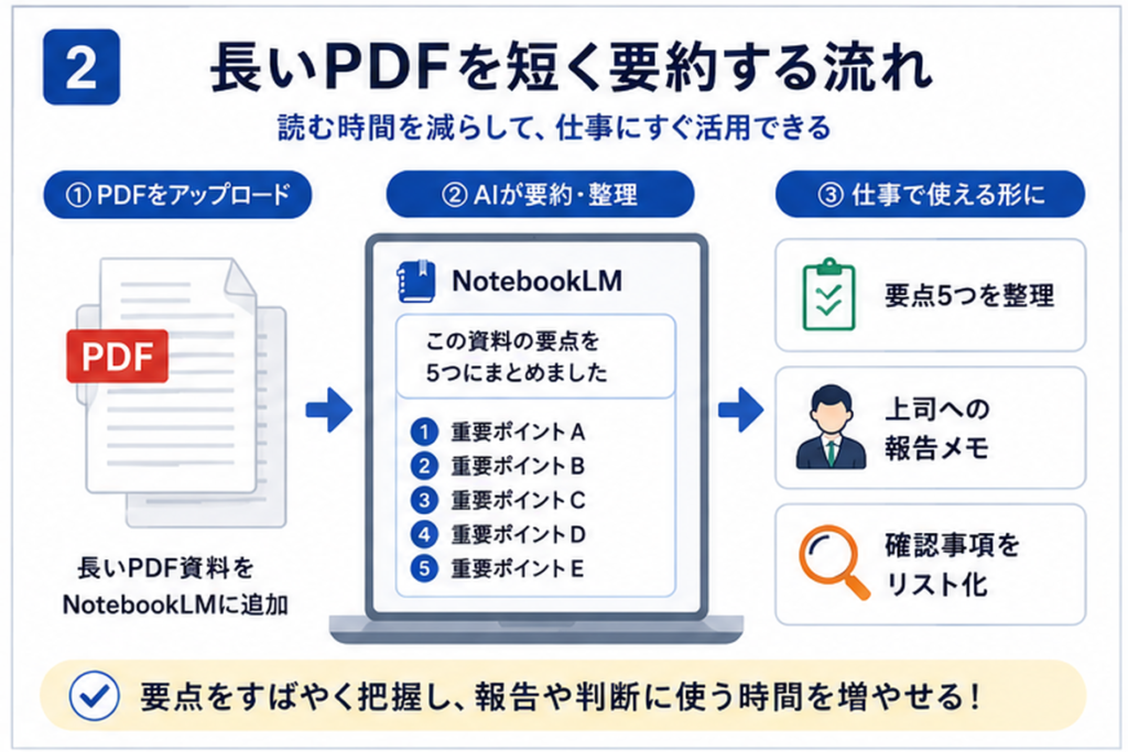 NotebookLMで長いPDF資料を読み込み要点を短く要約する流れを示した図解