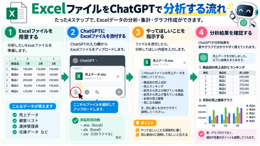 Excelファイルを用意してChatGPTにアップロードし、分析内容を指示して結果を確認する4ステップ