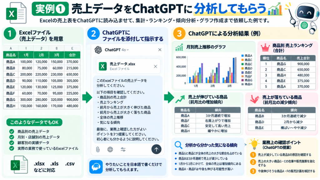 Excelの売上データをChatGPTに読み込ませ、売上ランキングや推移、伸びている商品と落ちている商品を分析する例