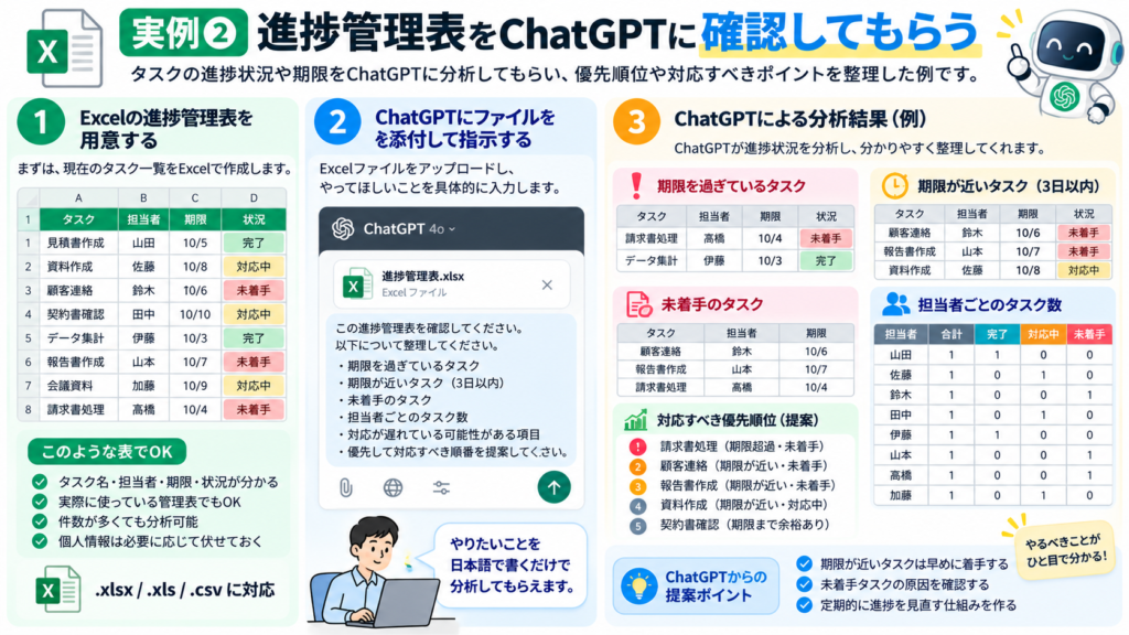 Excelの進捗管理表をChatGPTで分析し、期限超過・期限間近・未着手タスクや優先順位を整理する例