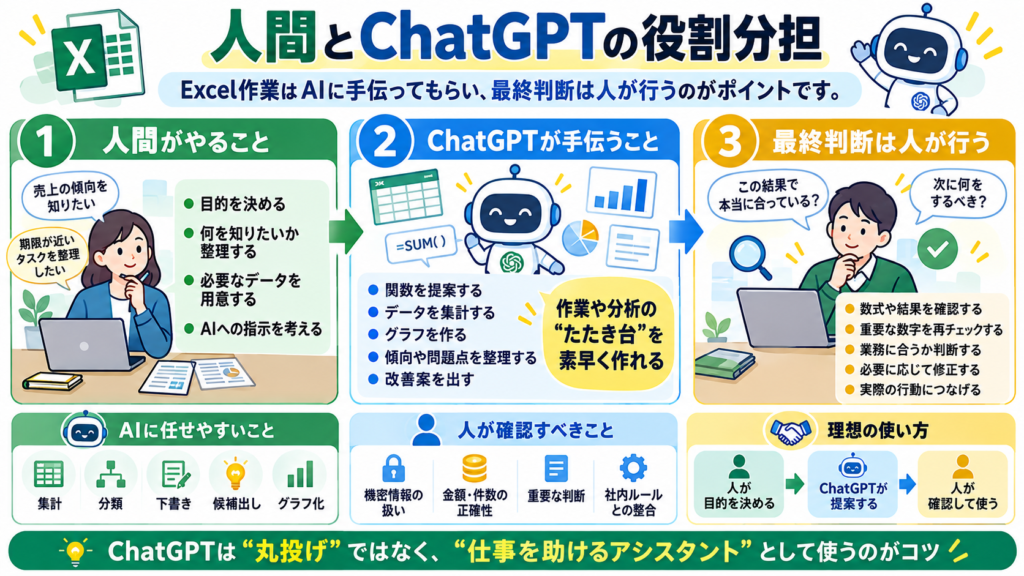 Excel業務で人間が目的と最終判断を担当し、ChatGPTが関数作成・集計・分析・グラフ作成を支援する役割分担